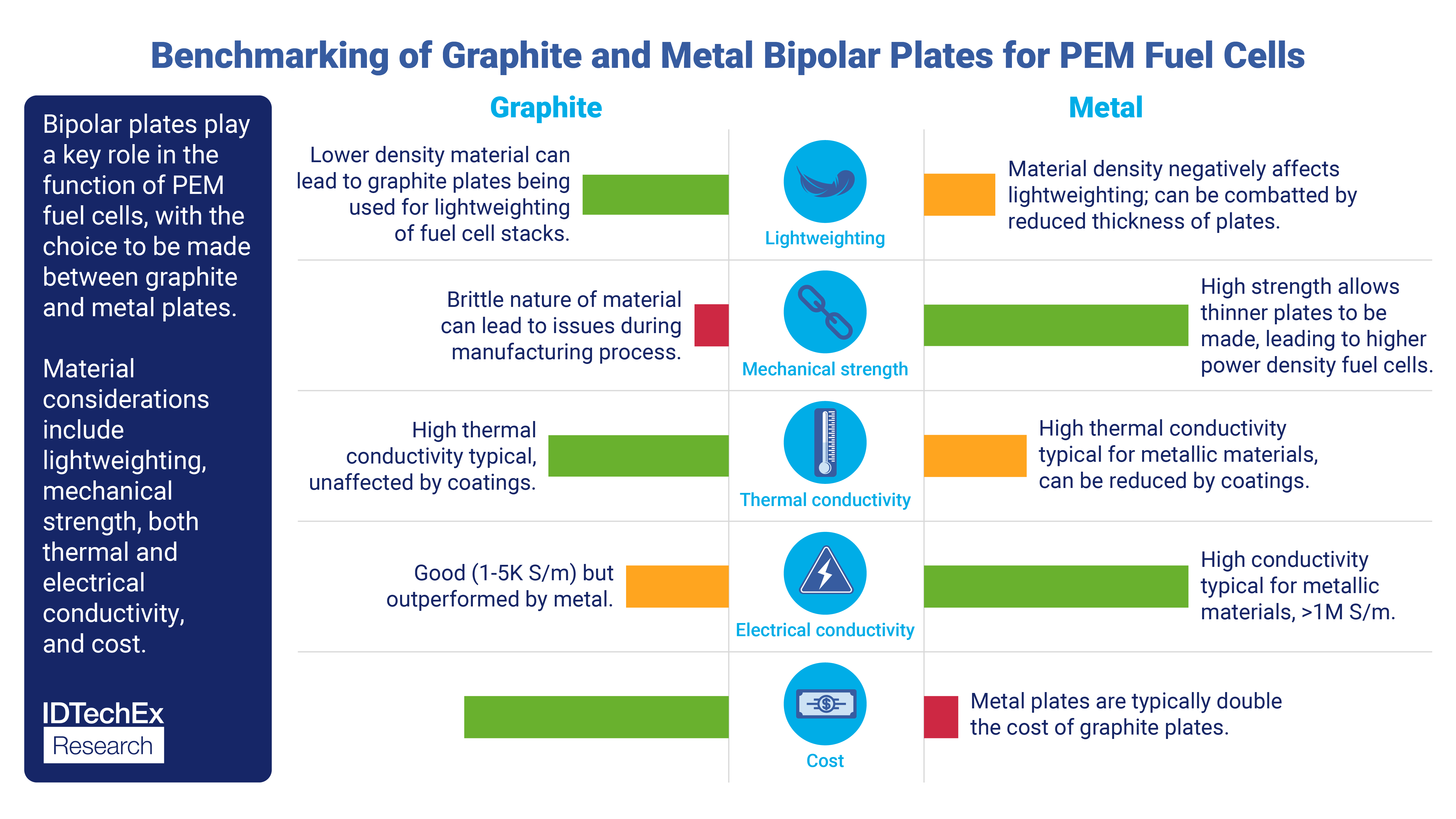 Comparing Graphite and Metal Bipolar Plates for PEM Fuel Cells
