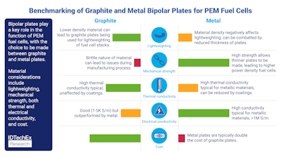 Comparing Graphite and Metal Bipolar Plates for PEM Fuel Cells