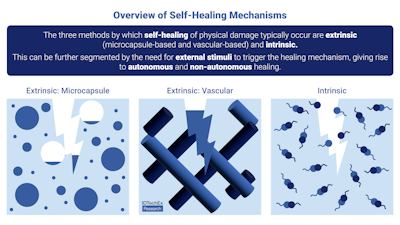 Self-Healing Materials: Emerging Reality or Continual Myth?