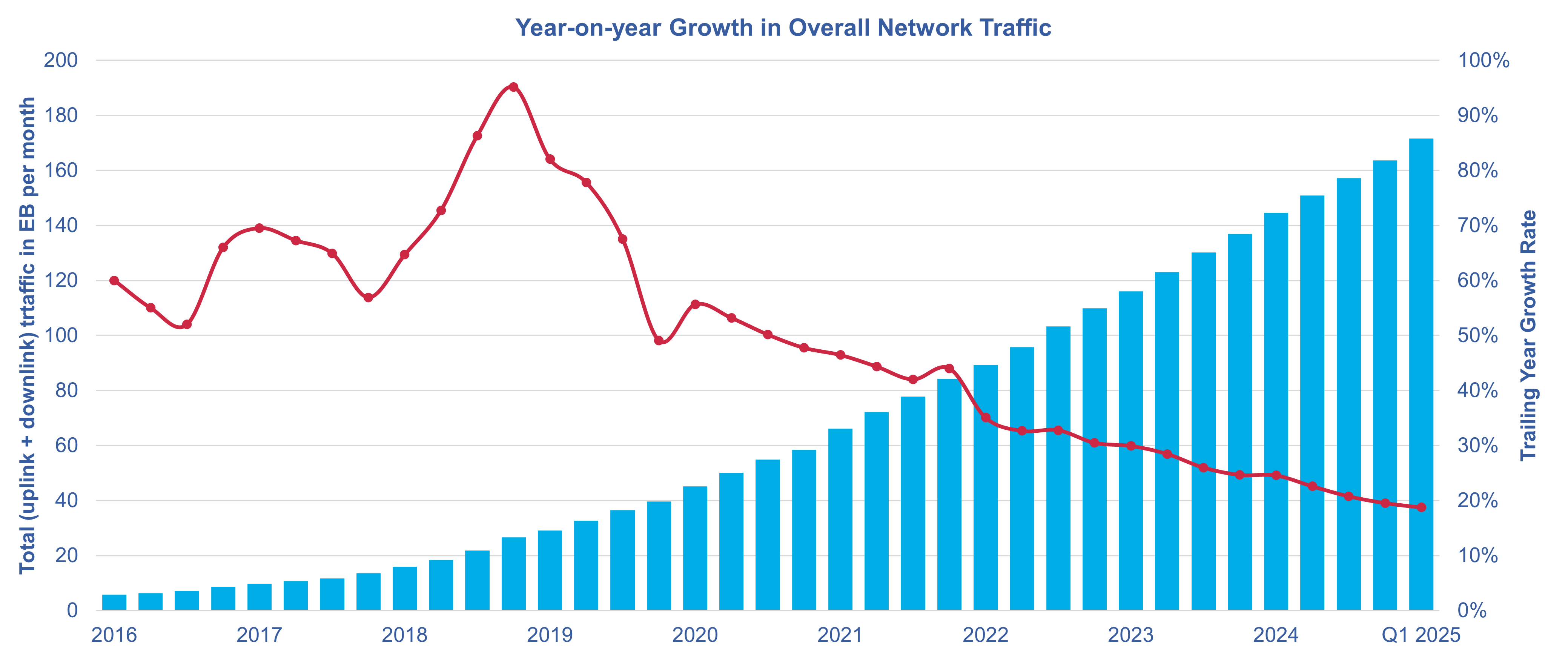 Will AI Provide a Boost in Wireless Traffic as we Move Towards 6G?