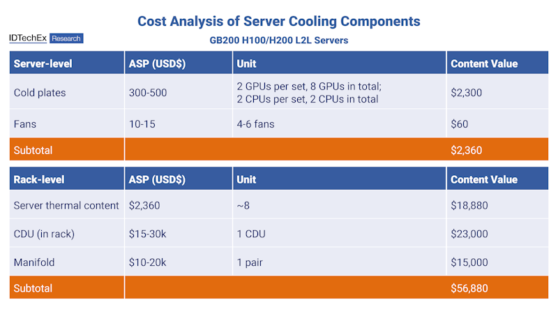 Two-Phase D2C Cooling in Data Center Thermal Management Cost Analysis