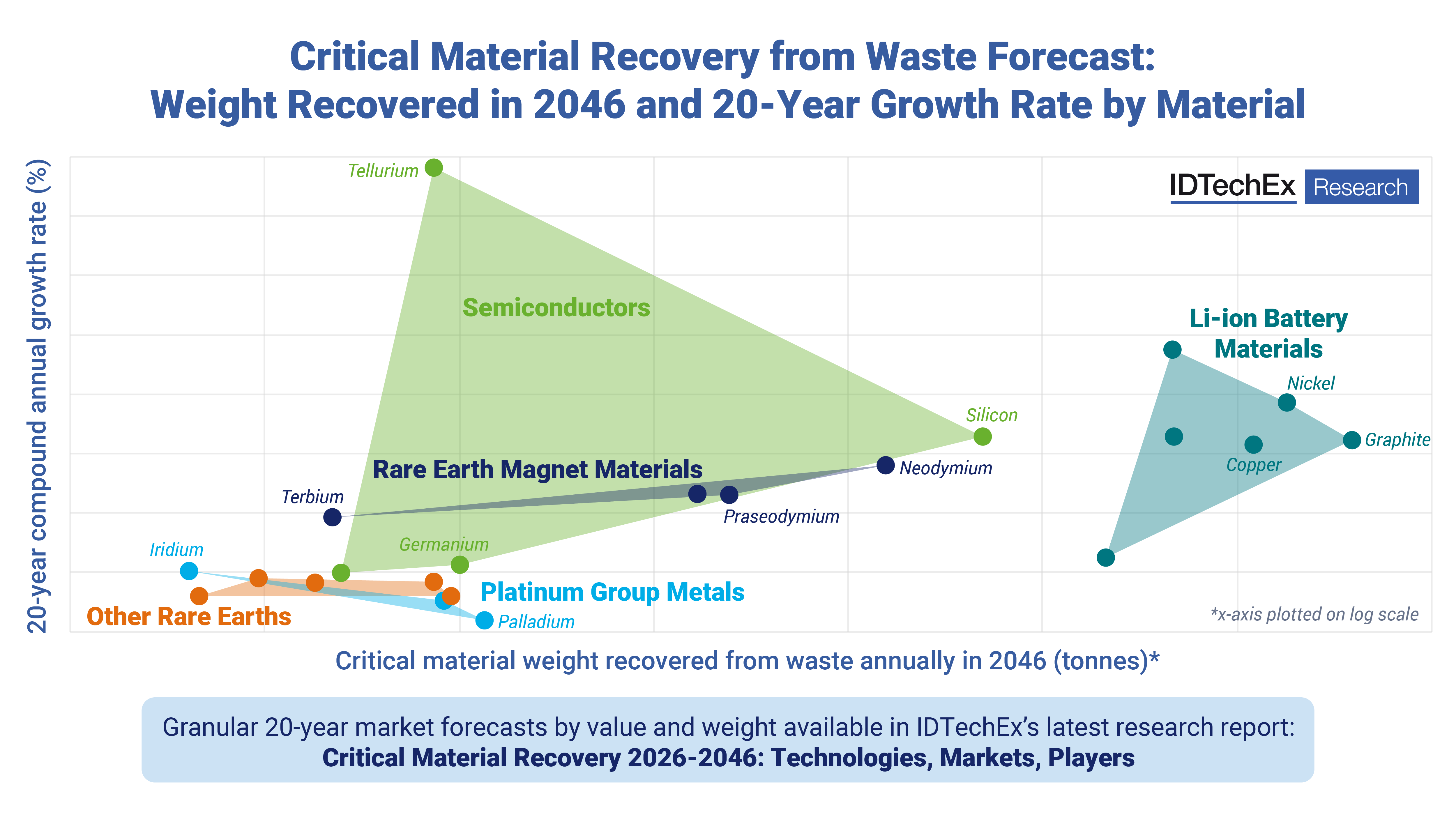 How Magnets and Batteries are Key to Critical Material Recovery Growth