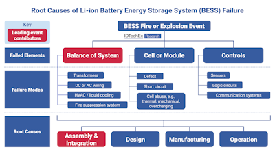 Addressing Li-ion Battery Storage Fires: Impacts & Root Causes