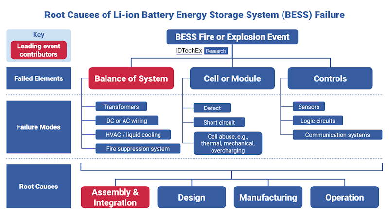 Addressing Li-ion Battery Storage Fires: Impacts & Root Causes