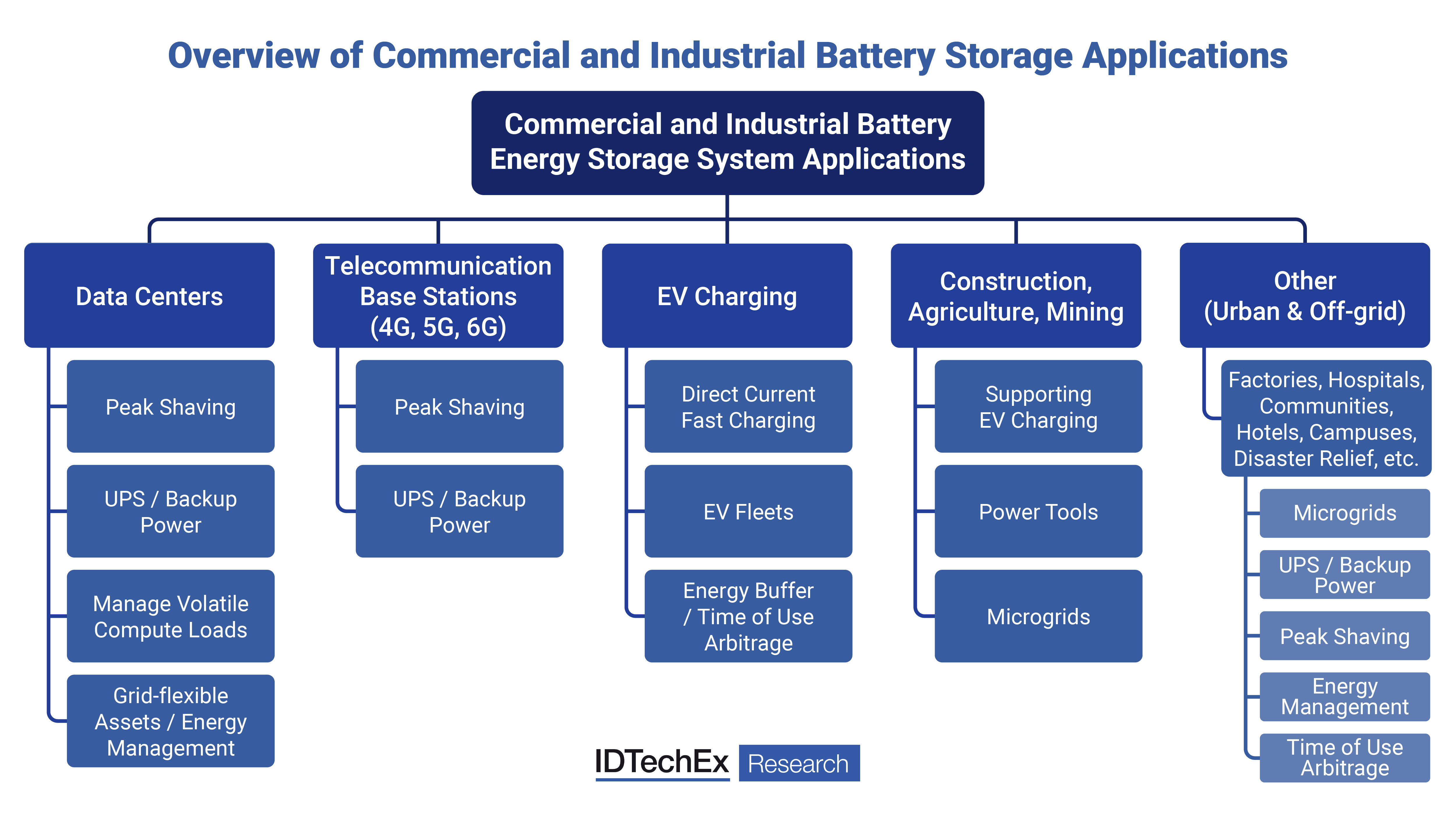 Commercial & Industrial Battery Storage Market to Reach US$21B in 2036