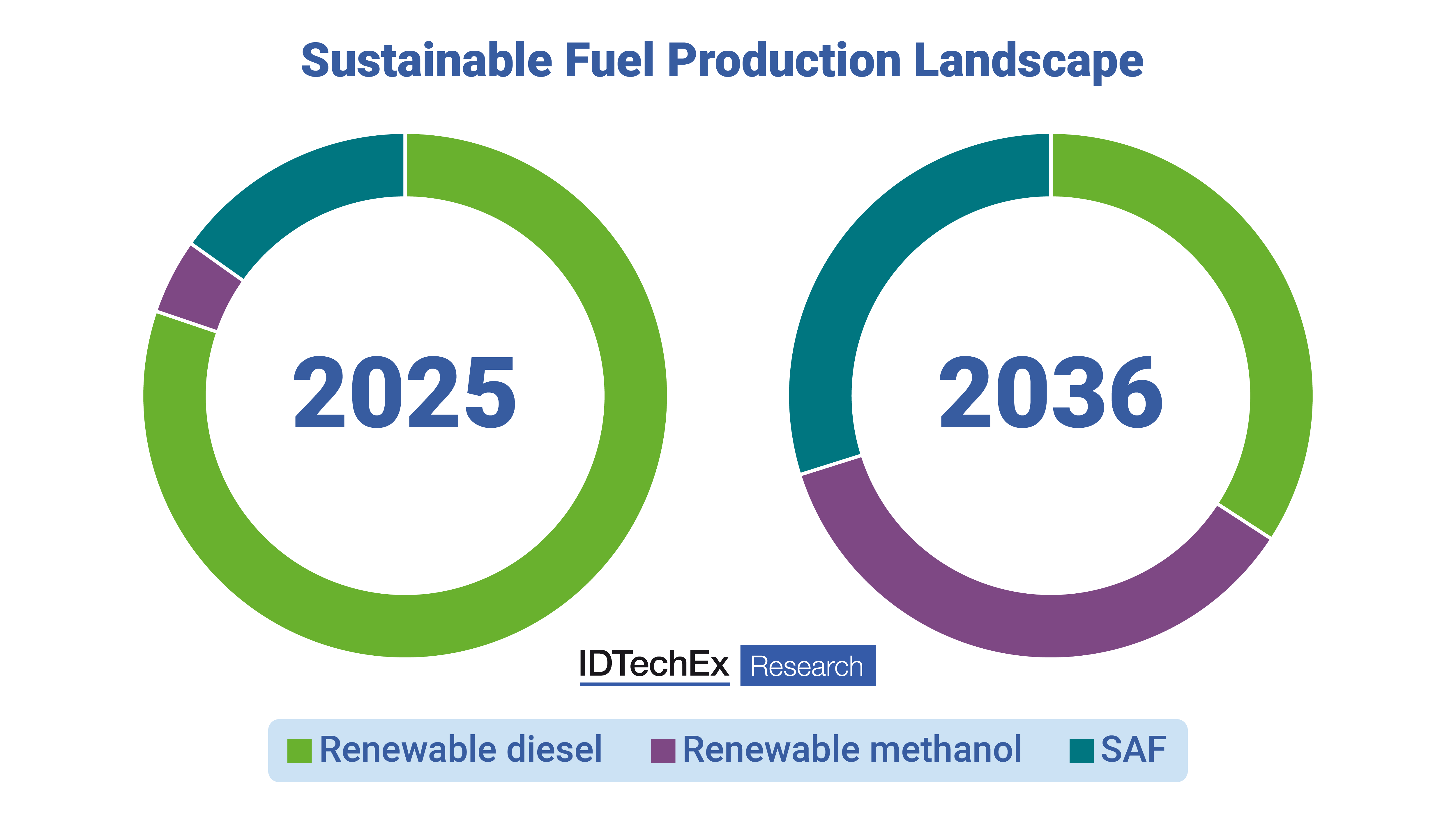 Outlook on sustainable biofuels and e-fuels market for future energy solutions.