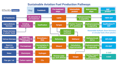 SAF (Sustainable Aviation Fuel) Market to Reach US$50 billion in 2036