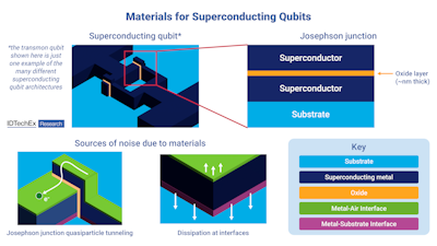 Material Challenges for Superconducting Quantum Chips