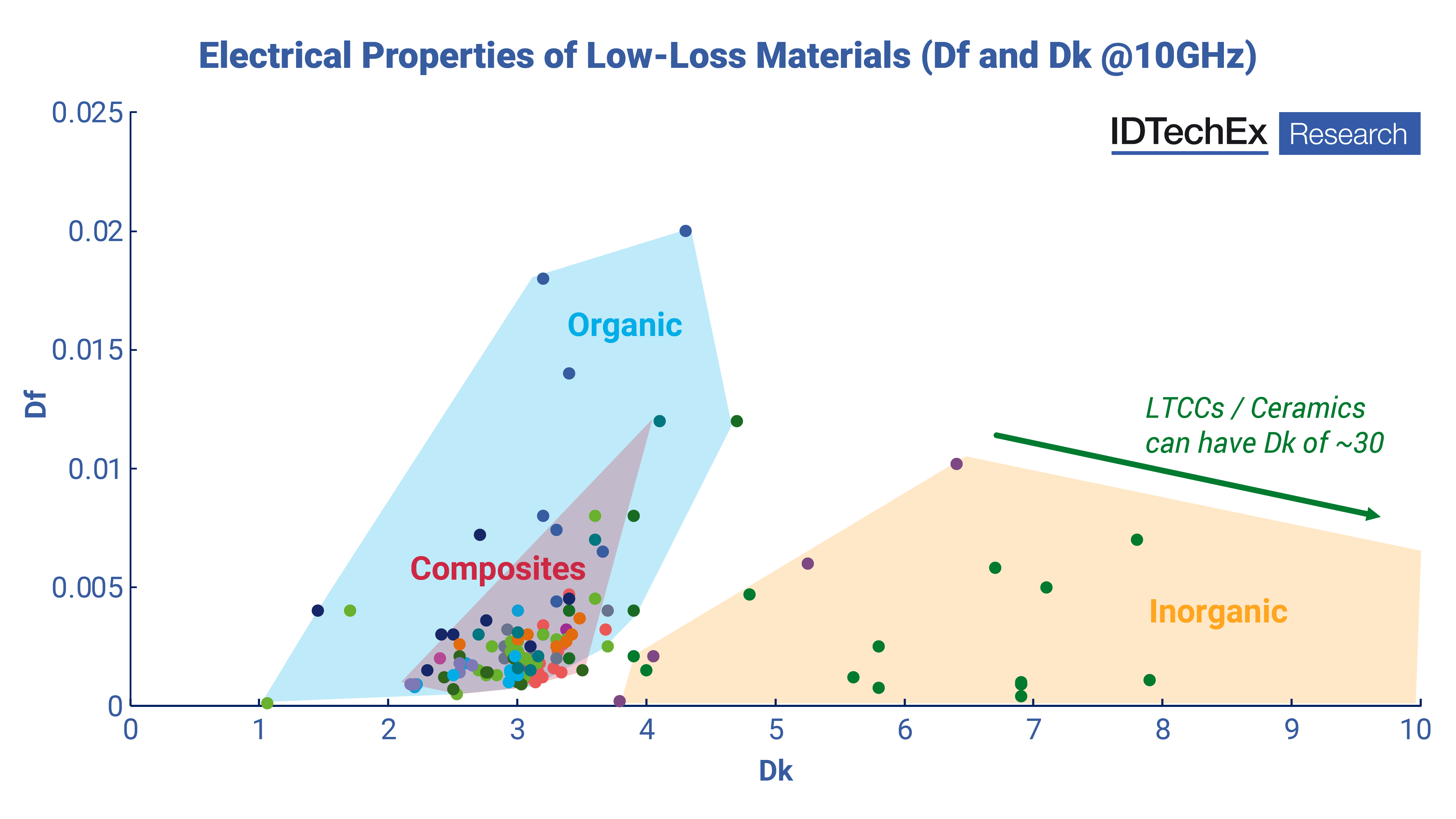 Selecting the Right Low-Loss Materials for High-Frequency Circuits