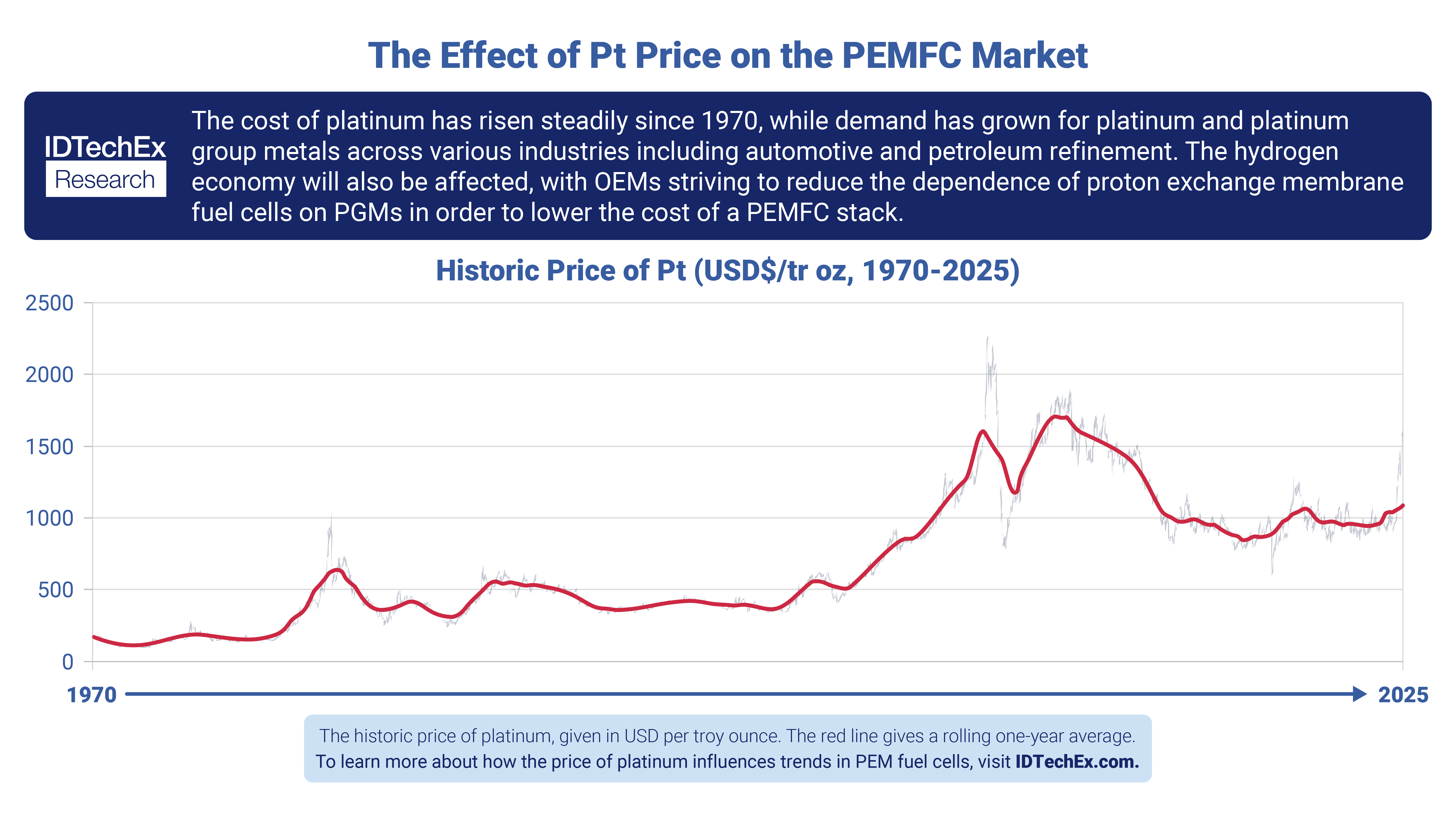 The Effect of Rising Platinum Prices on the PEMFC Market