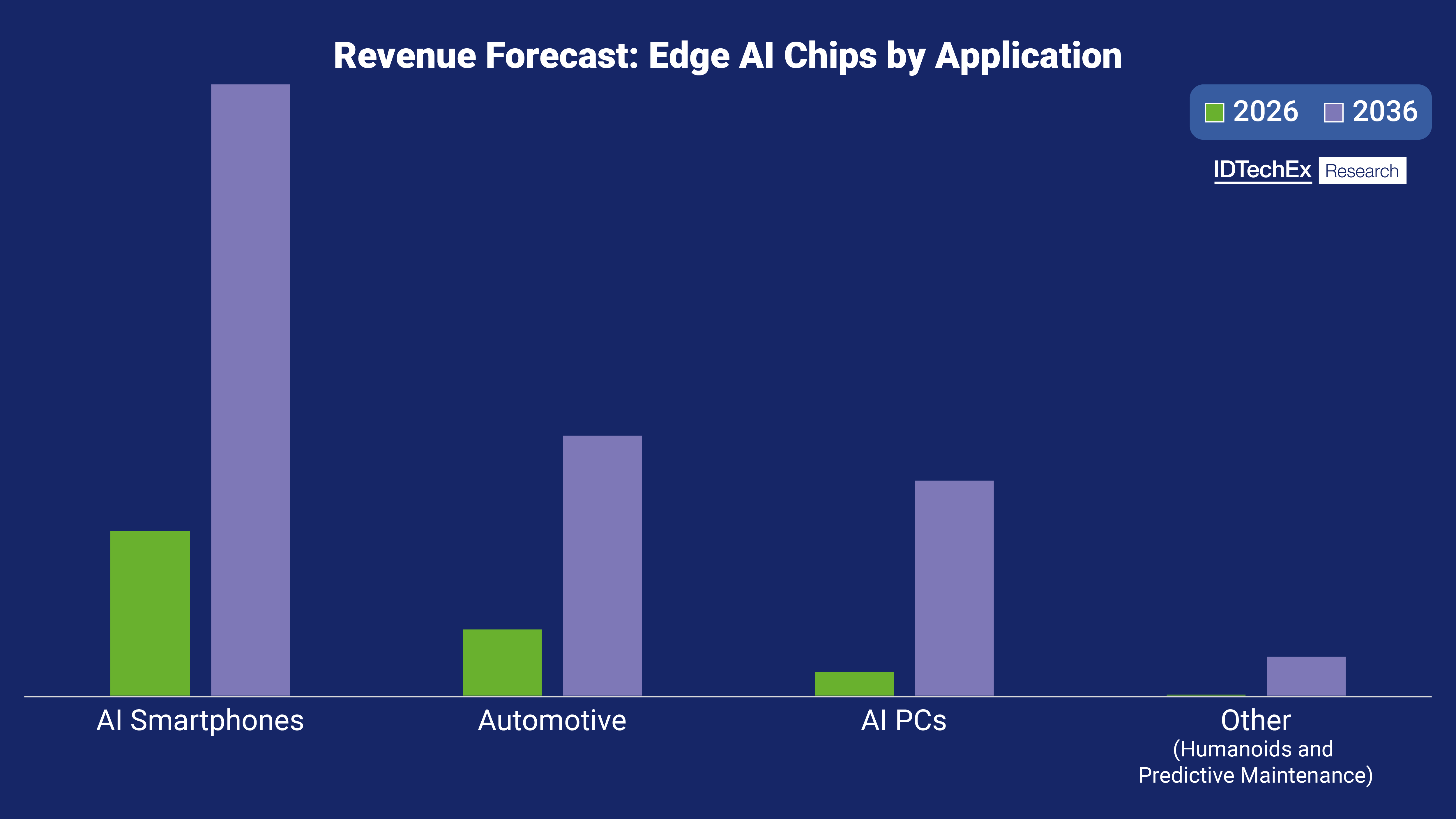 AI chip market, Edge AI chip market, Edge AI market, Edge hardware market, Edge market, Edge device market, AI chips for machine learning
