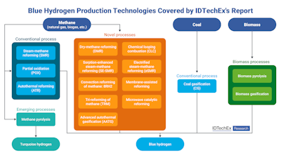 Blue Hydrogen Market to Reach US$52 Billion in 2036