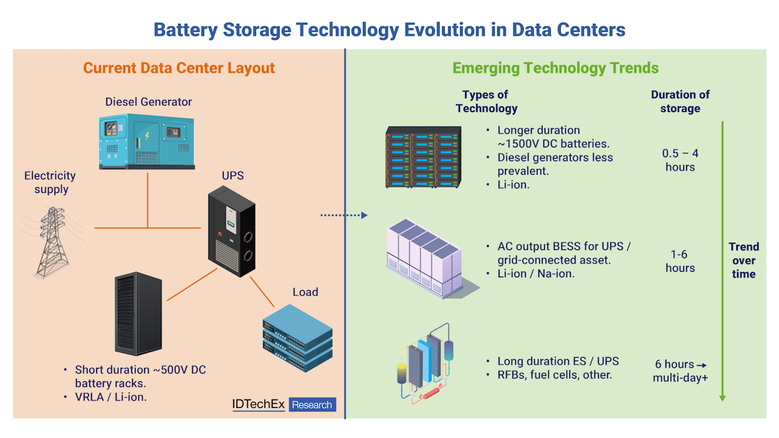How Batteries' Role in Data Centers Will Evolve & Impact on Technology ...