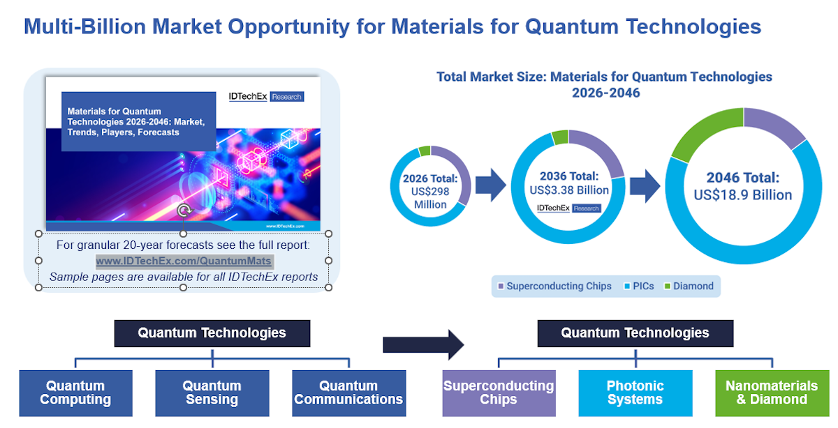 Opportunities for Materials in Quantum Technologies: Video | Advanced ...