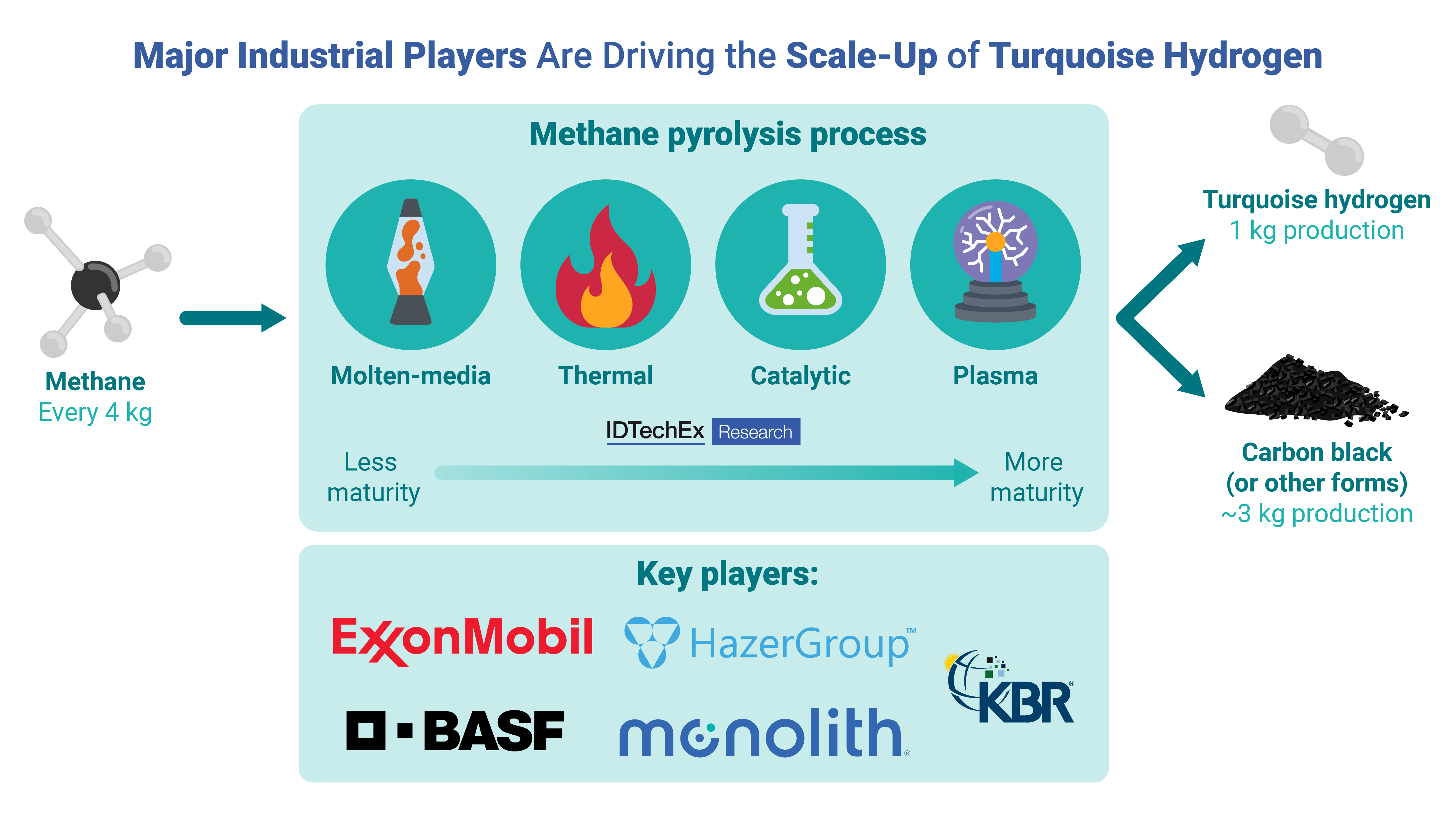 Beyond Blue & Green: Methane Pyrolysis Is Powering Turquoise Hydrogen