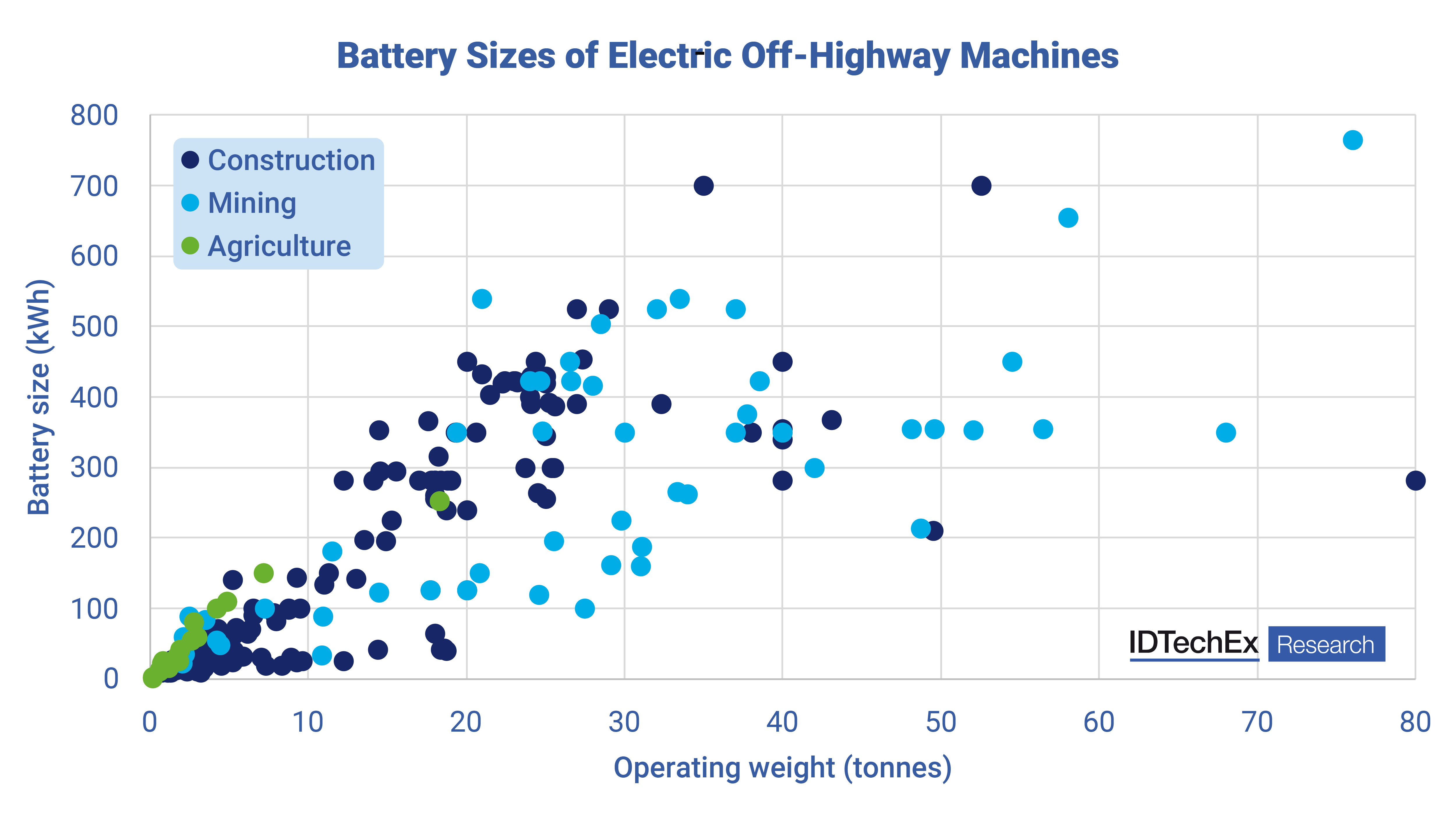 off-highway machines, electric off-highway machines, electric construction, electric agriculture, electric mining, batteries for off-highway