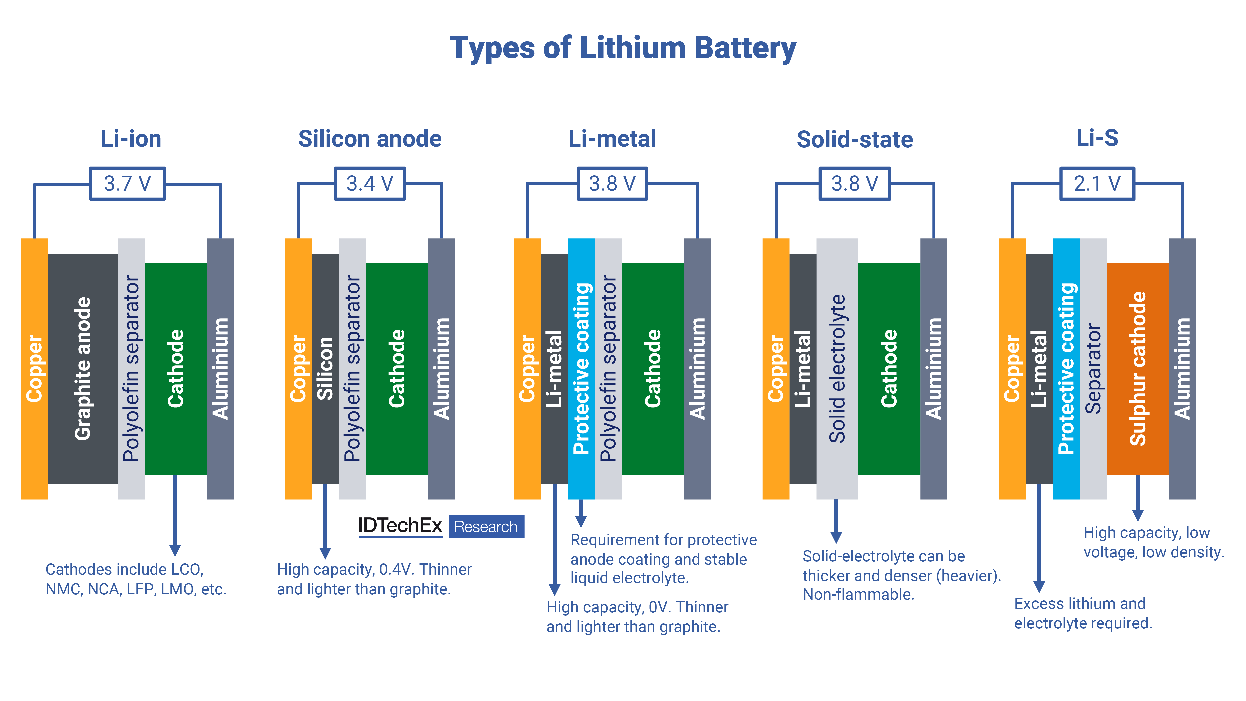 EV Li-ion Cell Materials Market Set to Reach US$154 Billion by 2036