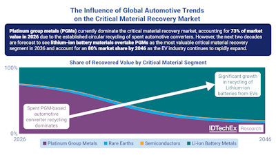 The Recovery Revolution Sparked by Platinum Group Metals