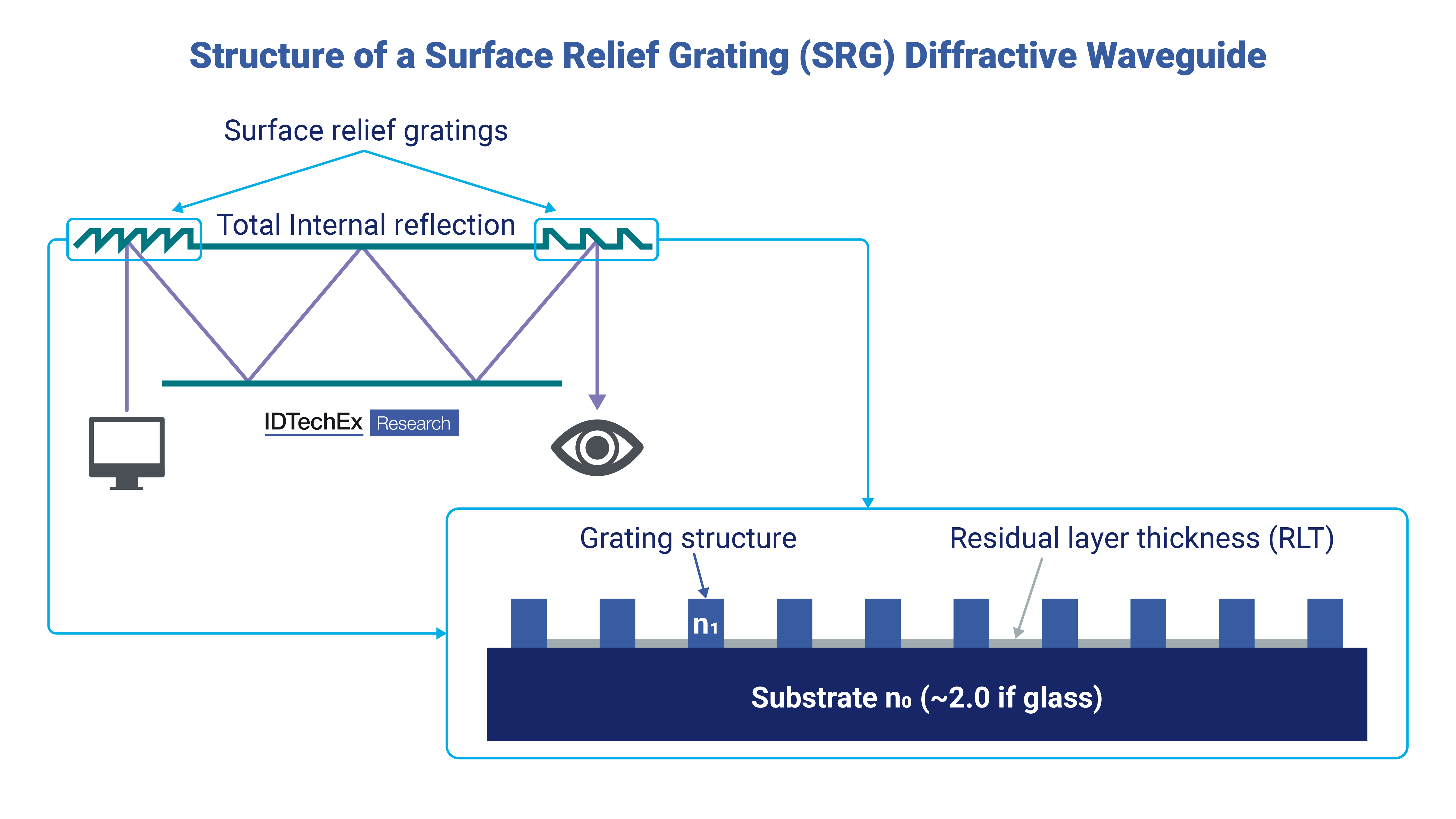 Developments in SRG Diffractive Waveguides for AI Glasses