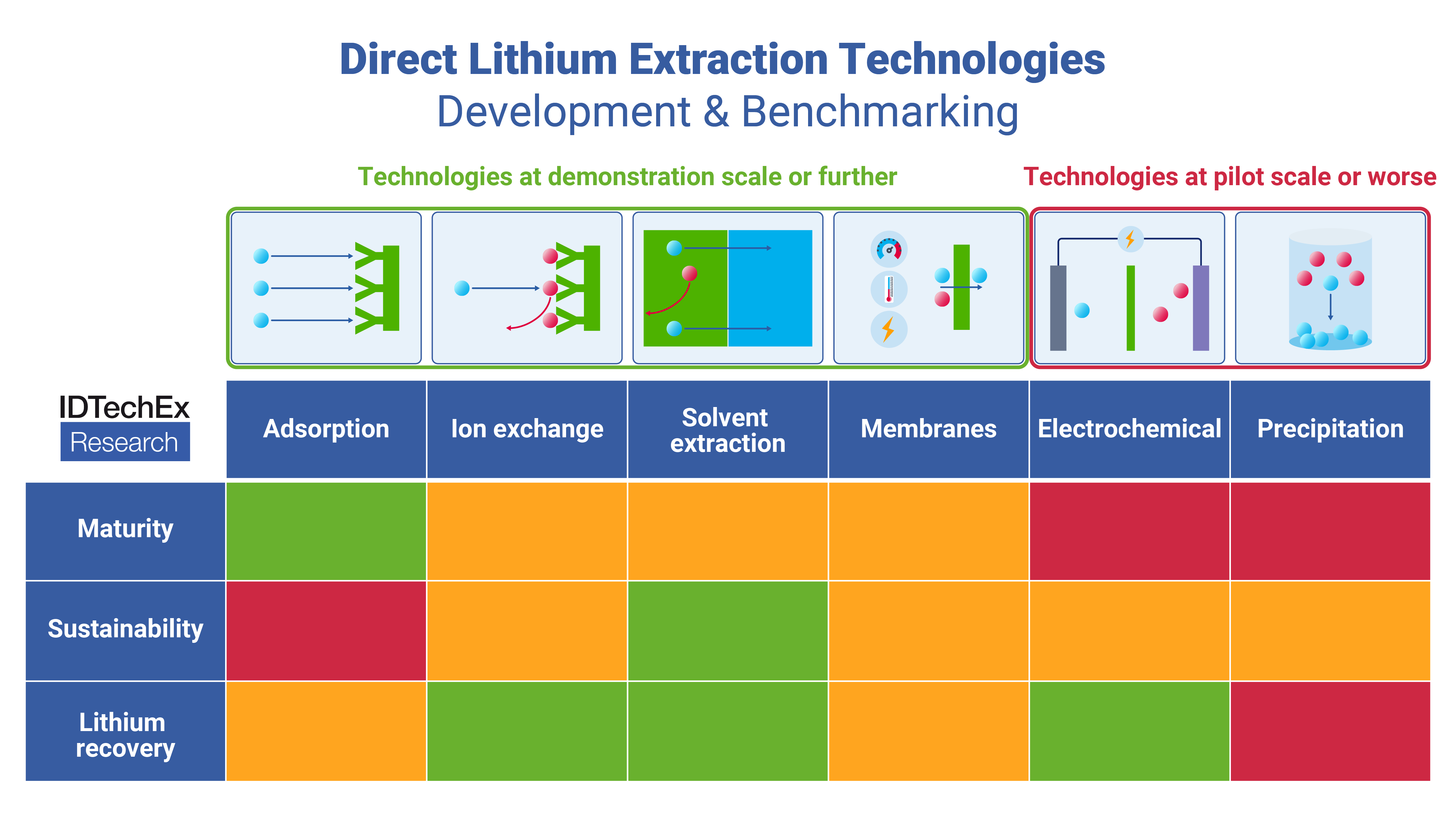 Navigating the Landscape of Direct Lithium Extraction Technologies