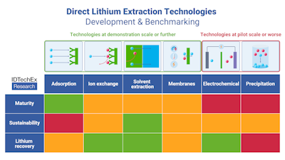 Navigating the Landscape of Direct Lithium Extraction Technologies