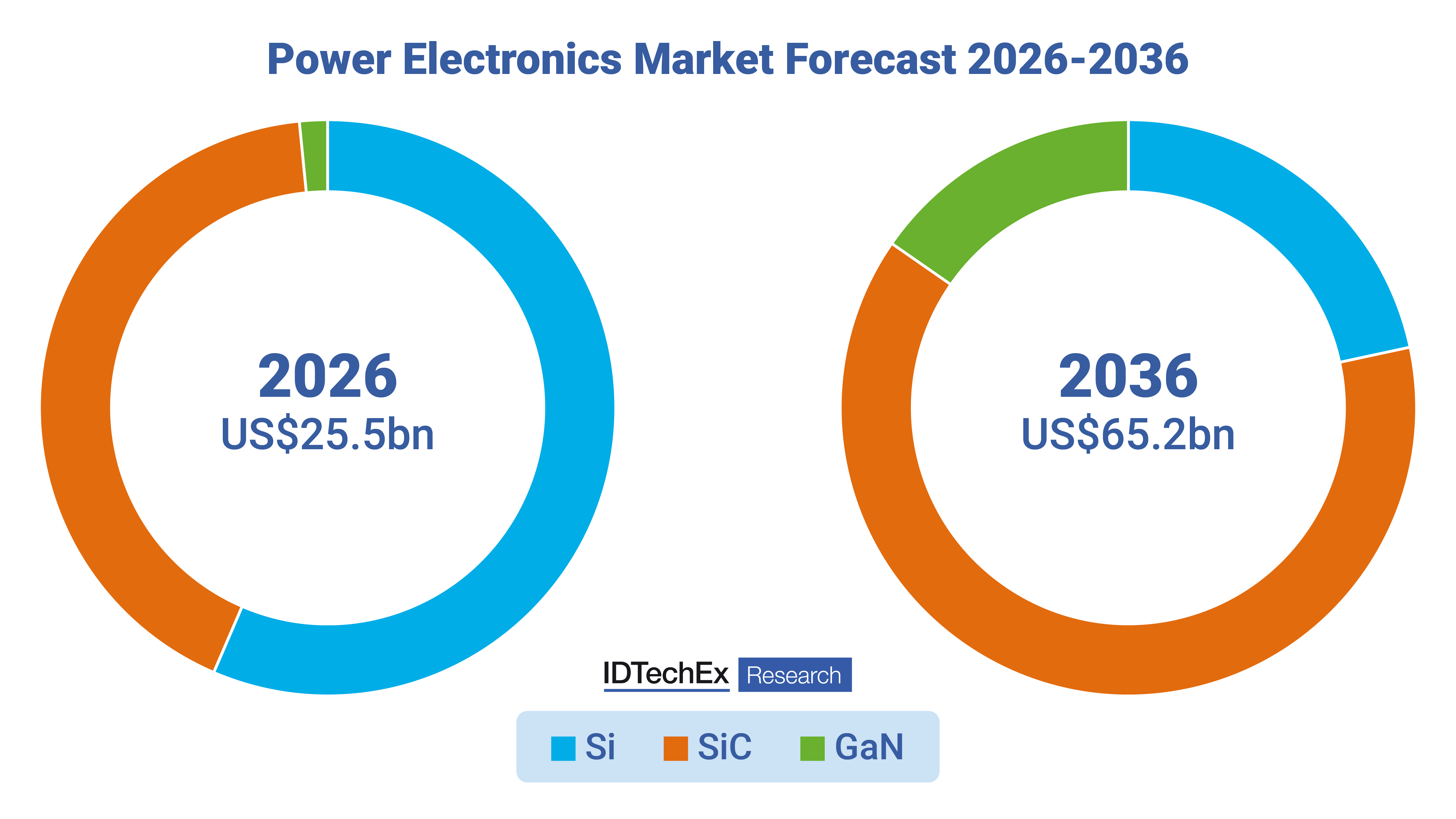 Power electronics market, power electronics forecast, EV power electronics, data center power electronics