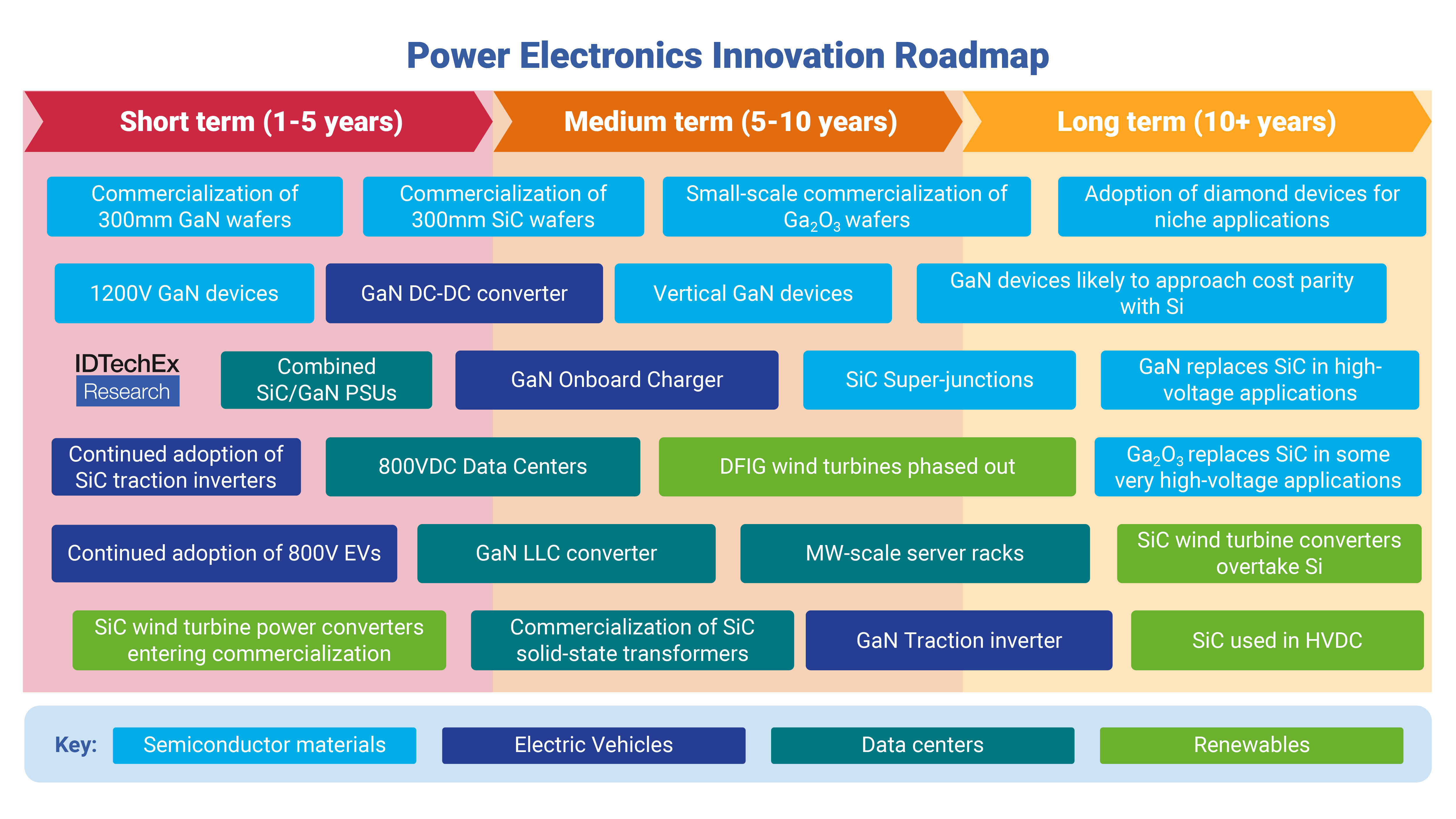 Power electronics market, power electronics forecast, EV power electronics, data center power electronics