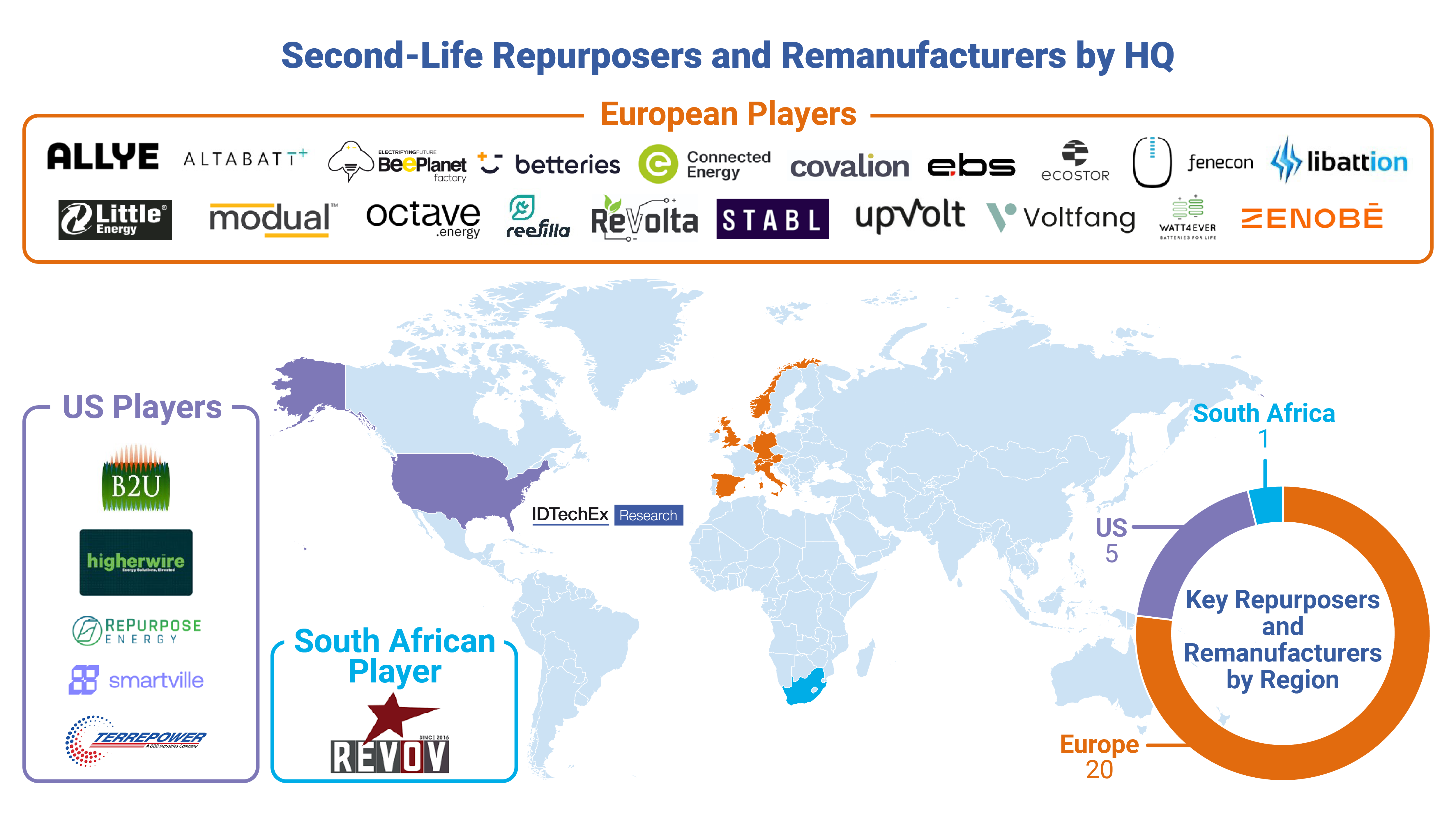 Can US Innovation Shift the Second-Life EV Battery Landscape?