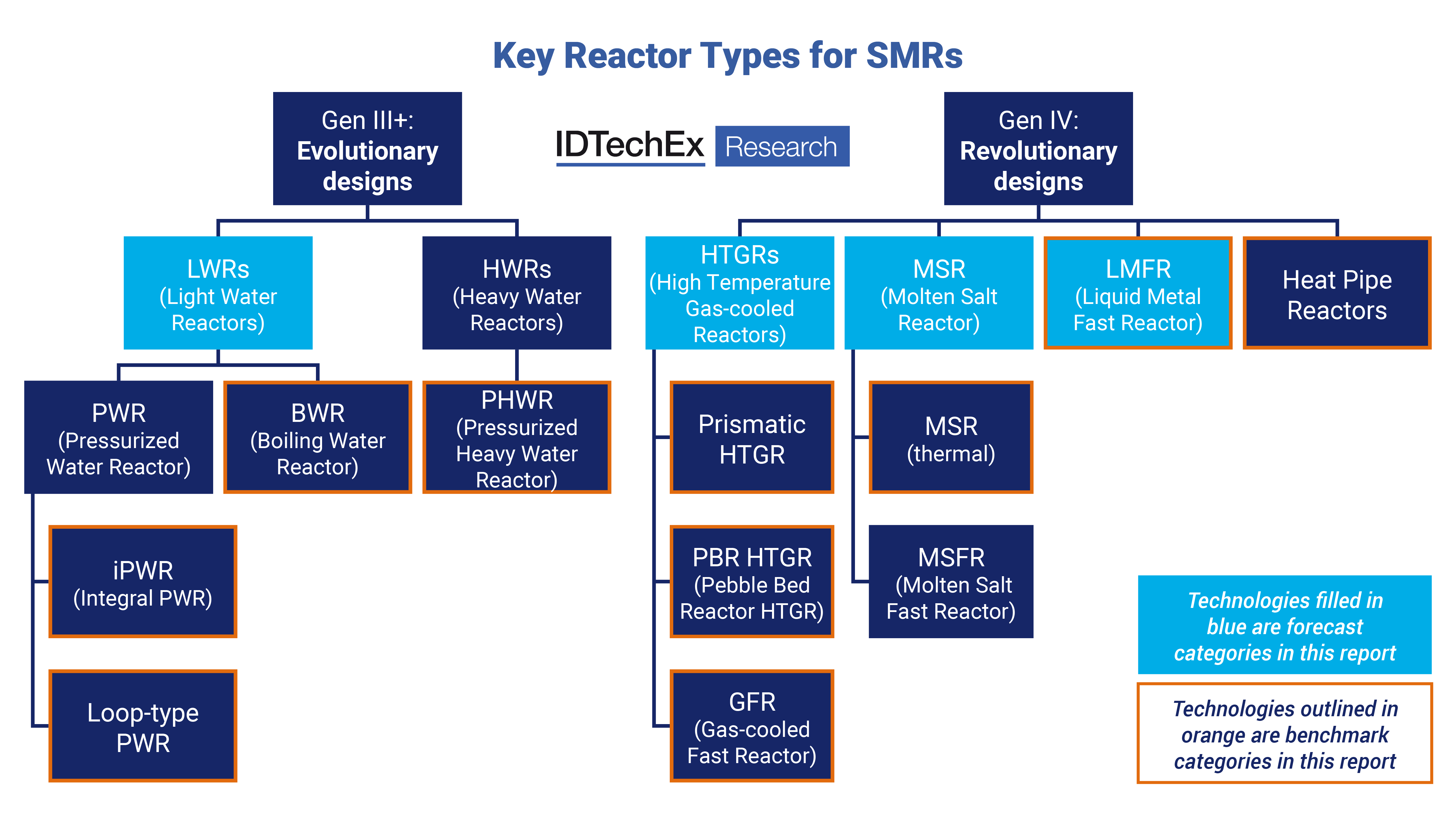 Small modular reactor market, SMR market, SMR forecast, small modular reactor forecast, SMR trends, SMRs for data centers