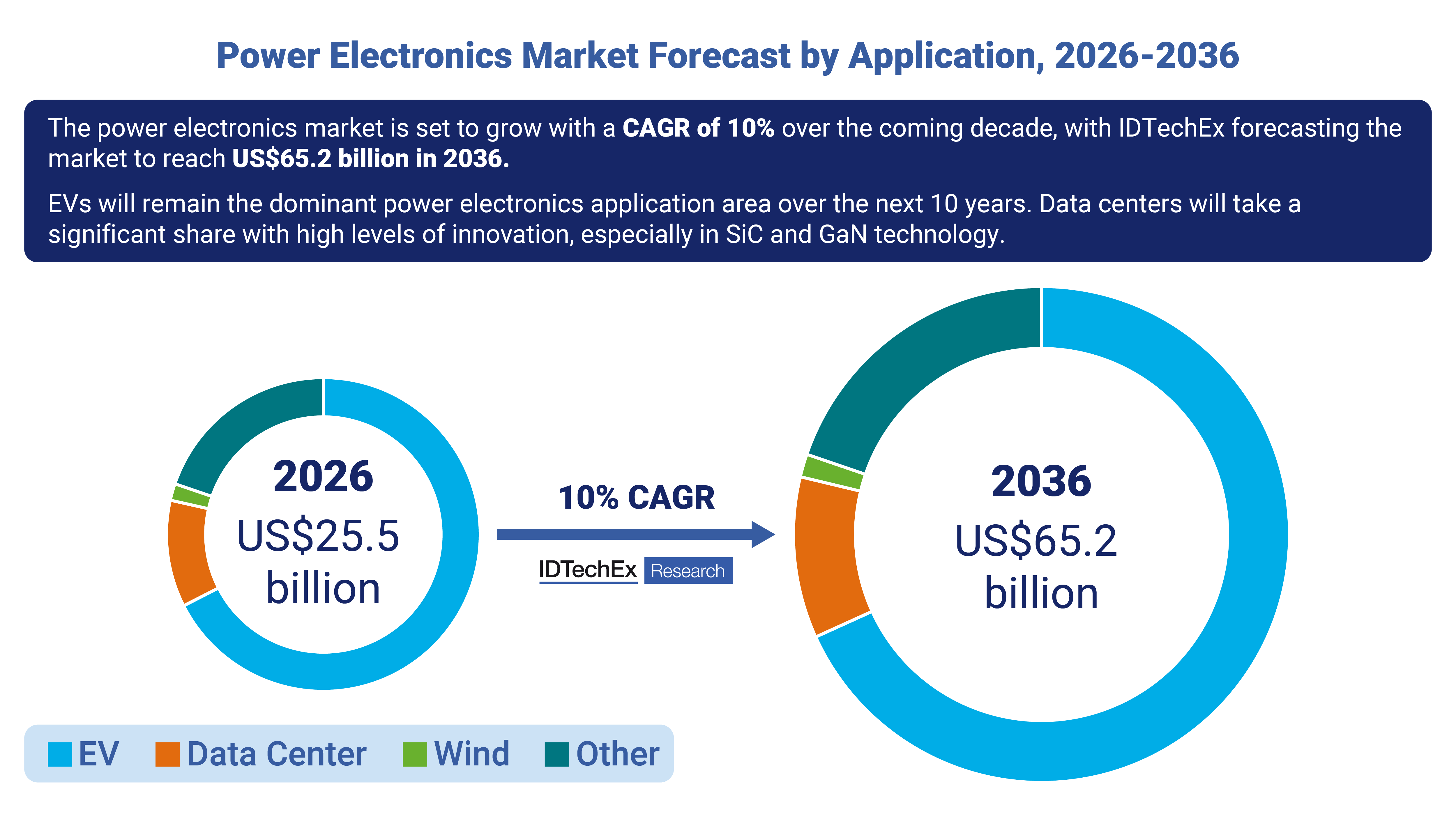 Power Electronics Market to Exceed US$65 billion by 2036