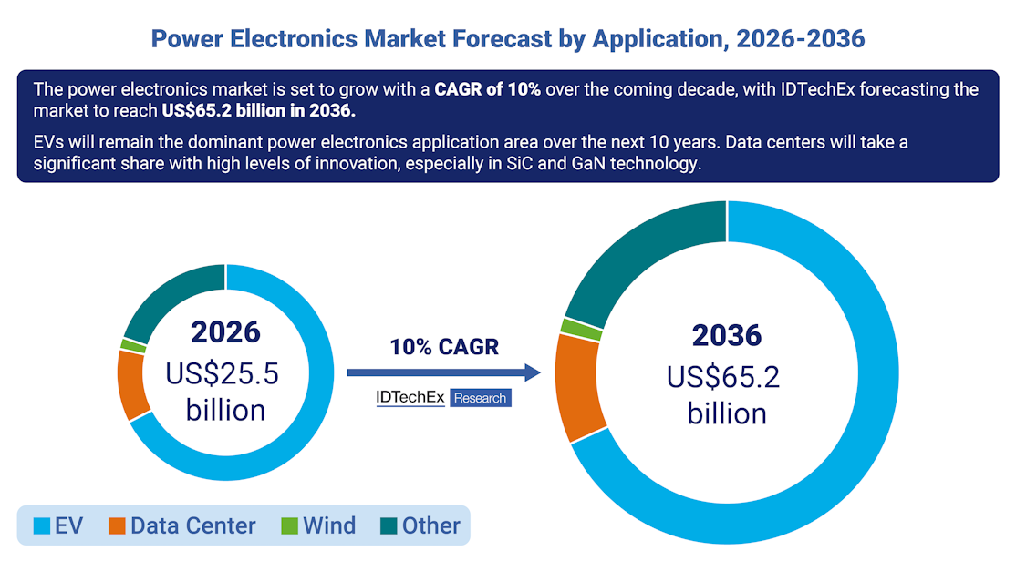 Power Electronics Market to Exceed US$65 billion by 2036 | Electric ...