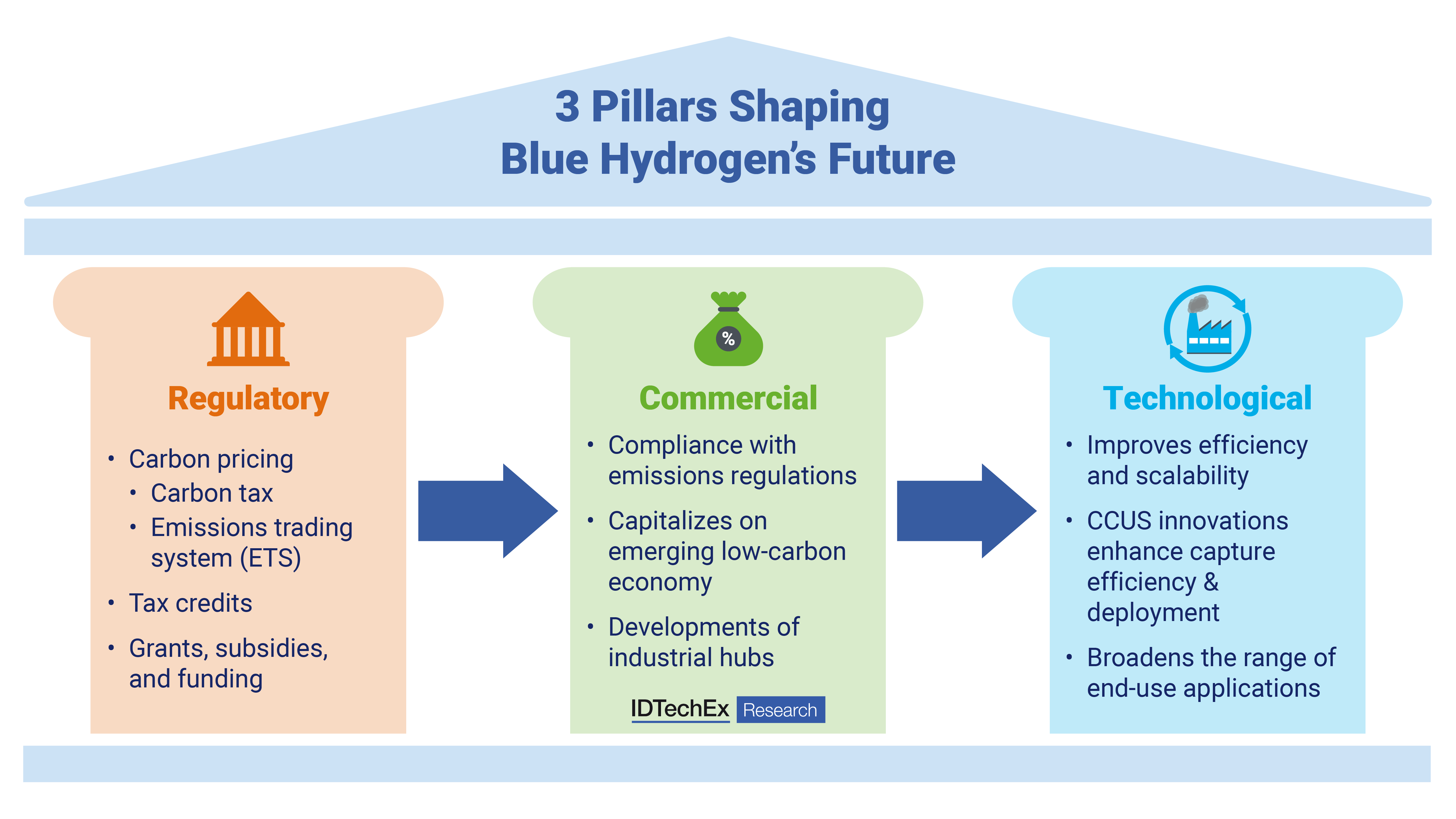 Three Pillars Shaping Blue Hydrogen's Future