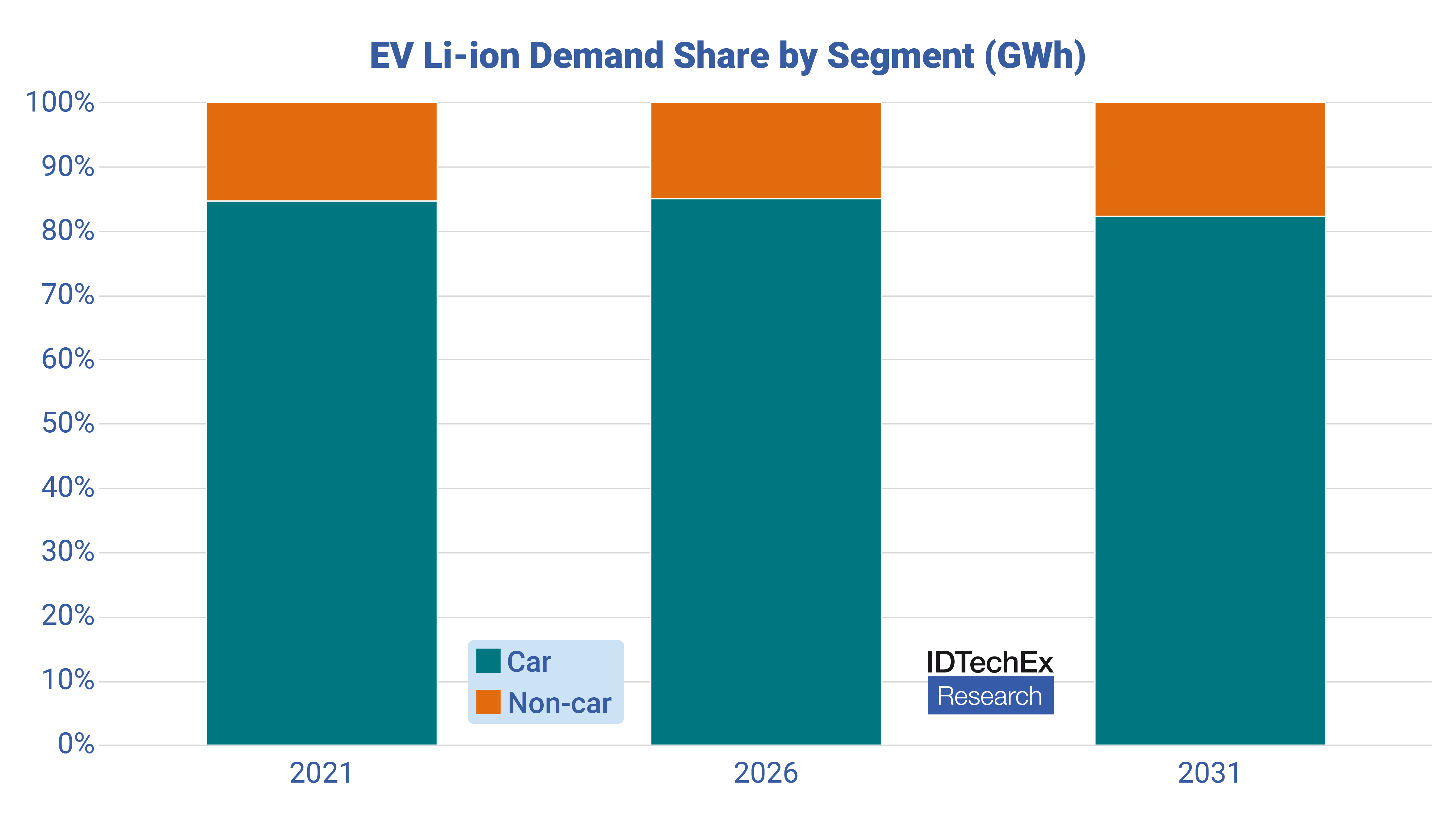 Battery demand, Battery chemistry, Electric vehicle battery, Battery market, Electric vehicle market, Battery supply chain