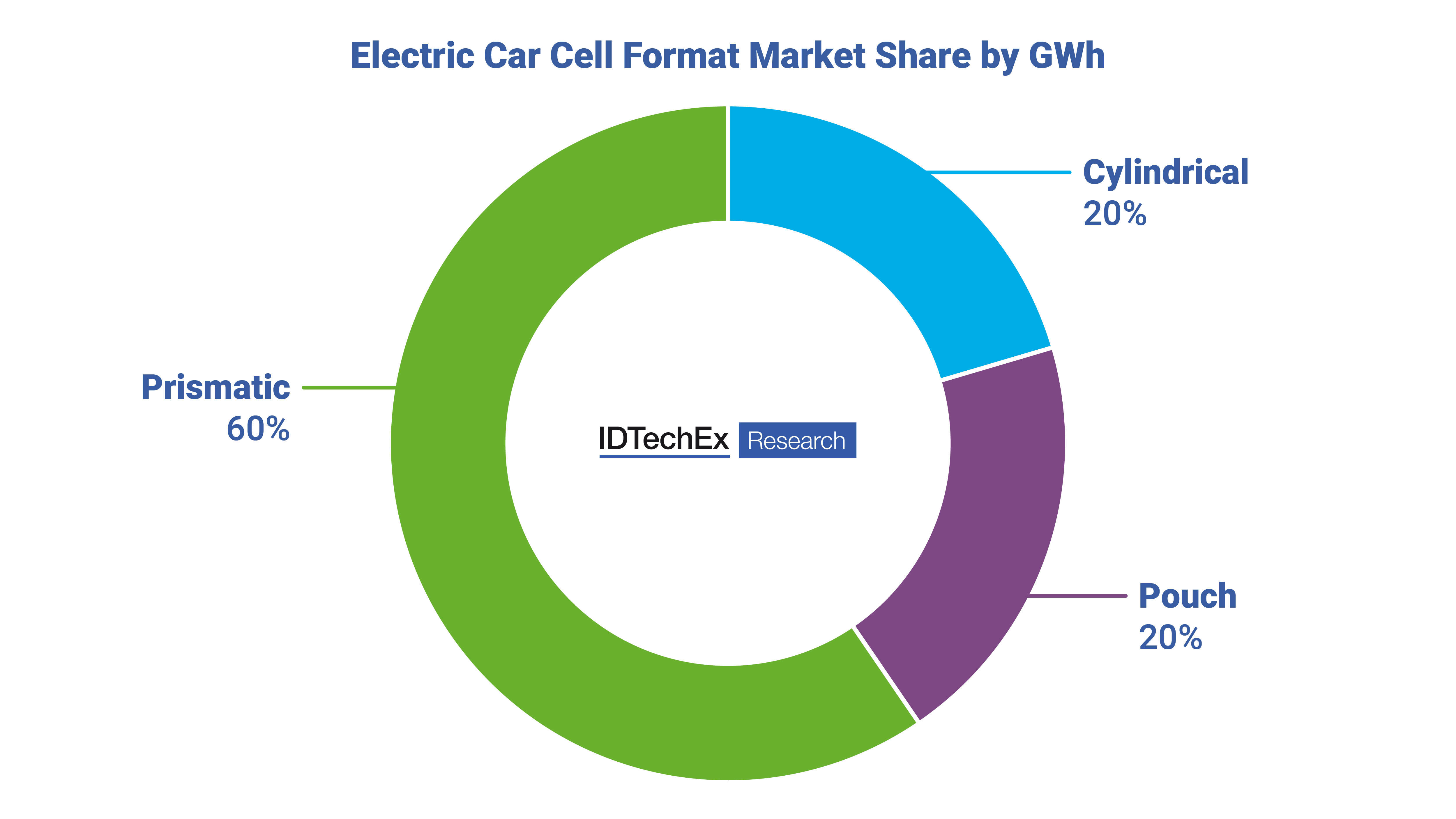 Battery demand, Battery chemistry, Electric vehicle battery, Battery market, Electric vehicle market, Battery supply chain