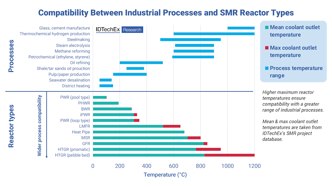 Small Modular Reactors (SMRs): A New Generation of Nuclear Power? | Off ...