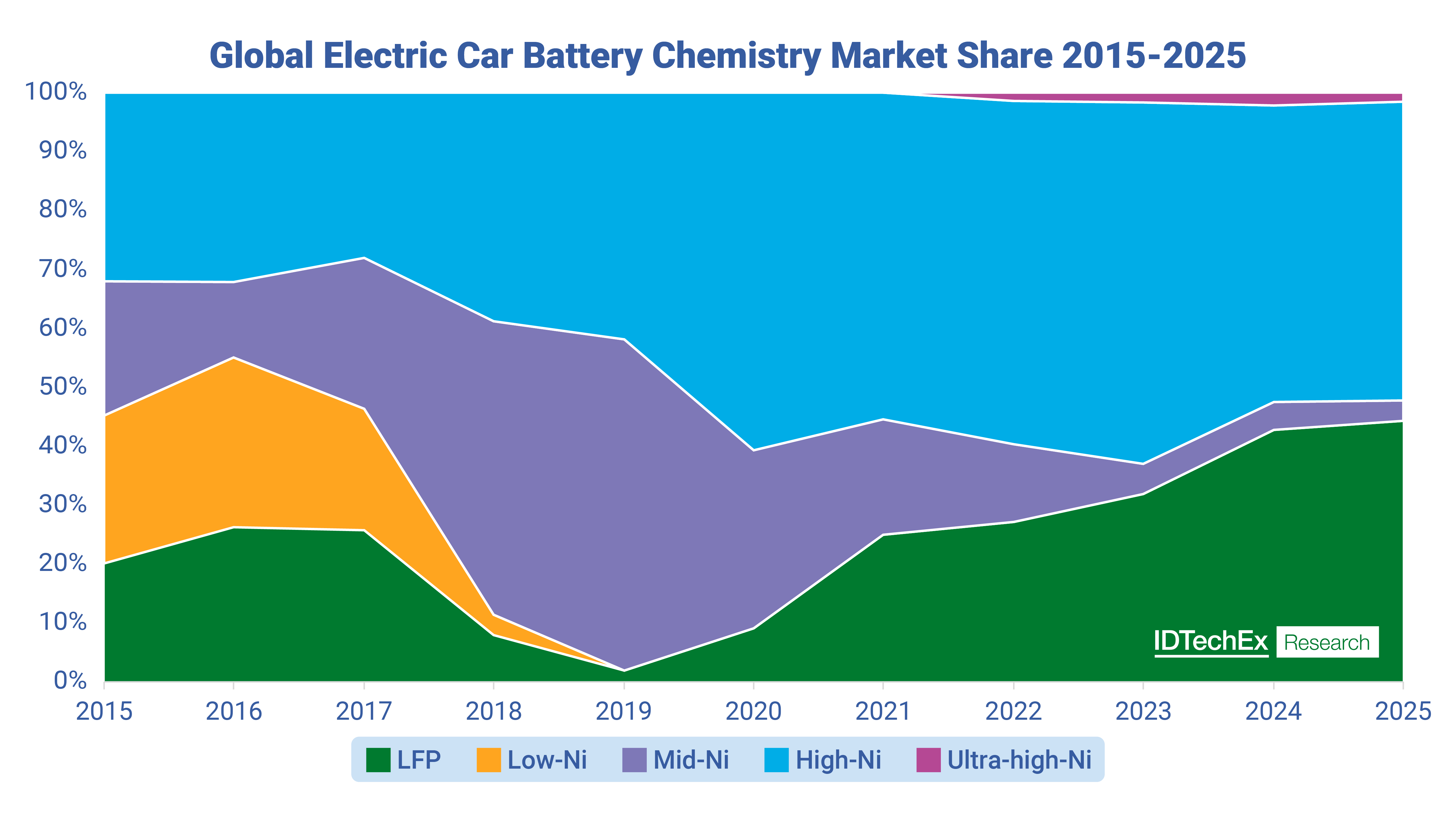 EV Li-ion Batteries Market Set to Reach US$320 Billion by 2036