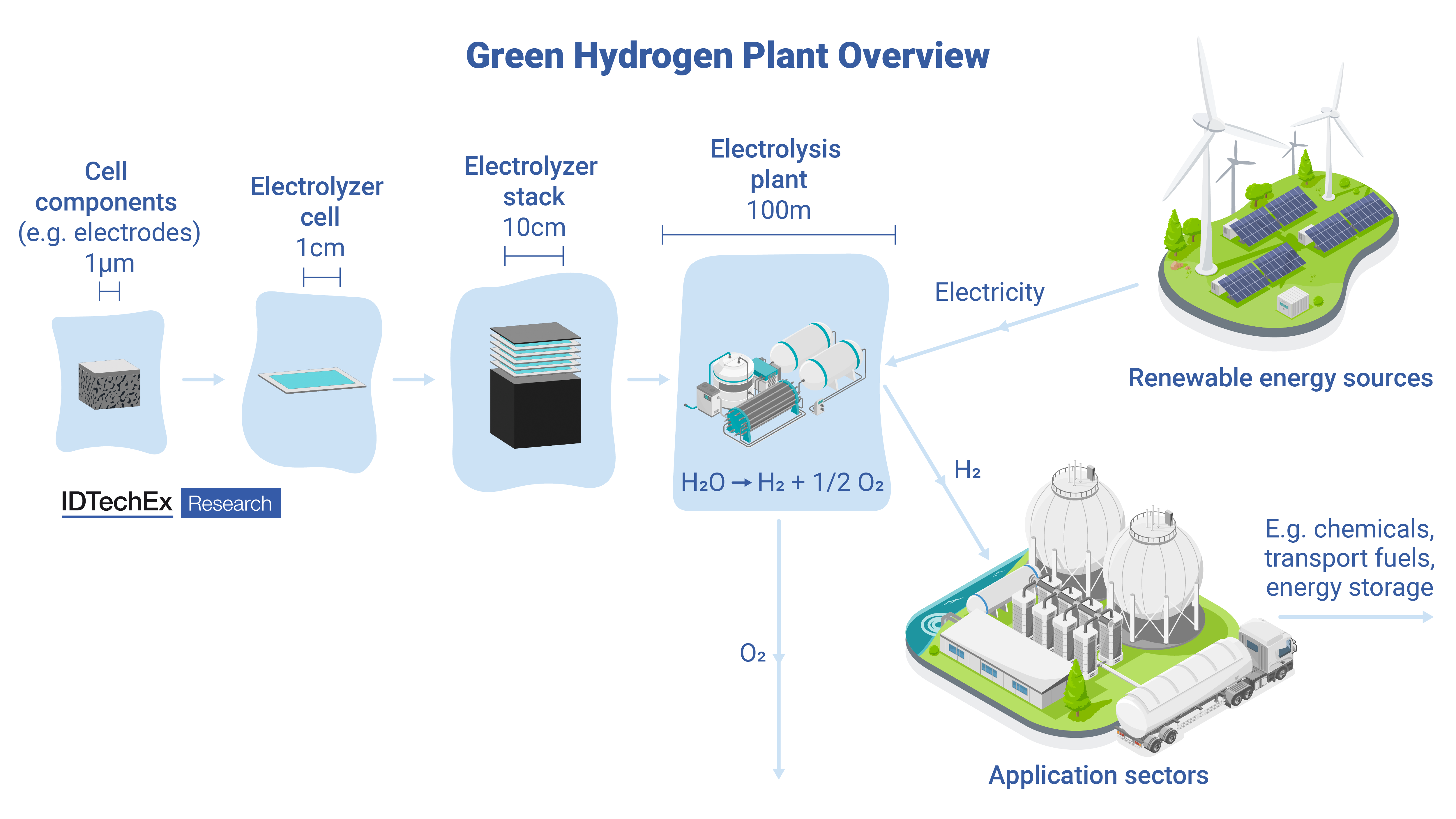 Green Hydrogen Production & Electrolyzer Market 2027-2037: Technologies ...