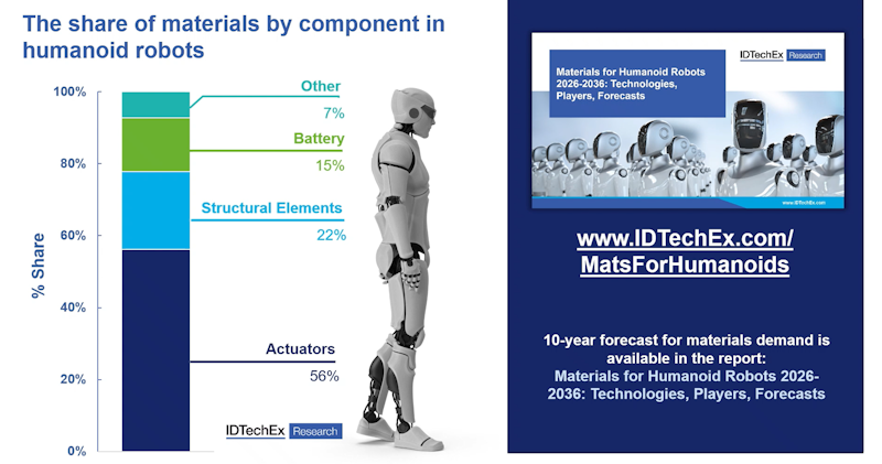 Materials for Humanoid Robots