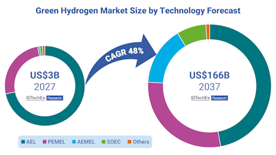 Green Hydrogen Market to Reach US$166 Billion by 2037