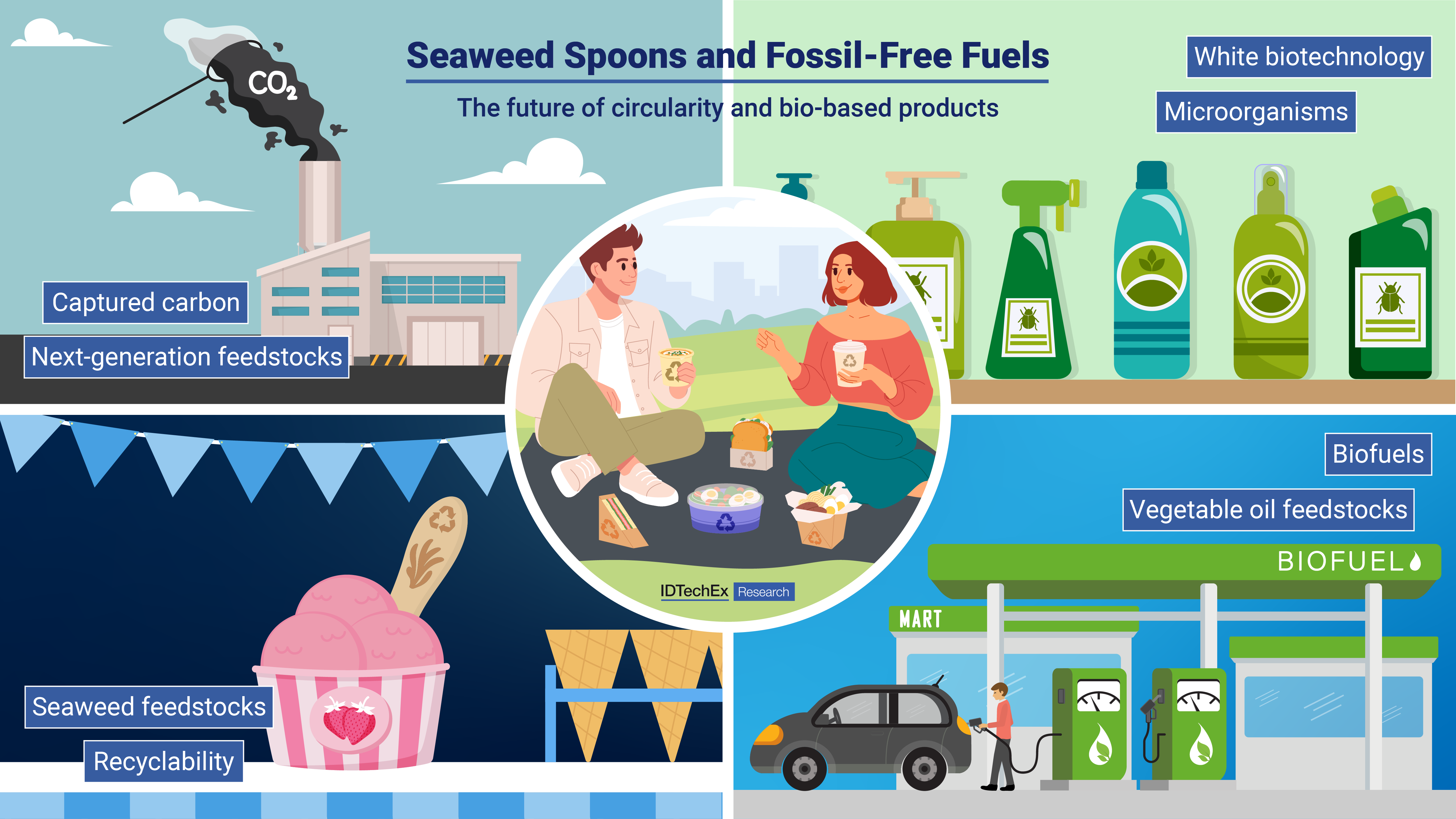 An infographic depicts scenes of biofuels, bioplasics, and sustainable chemicals