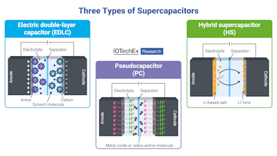 Supercapacitors for Data Centers Set to Become US$950 Million Market