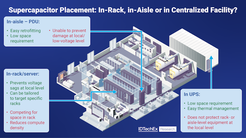 Supercapacitors to See Deployment in Data Center Racks, Aisles & UPS