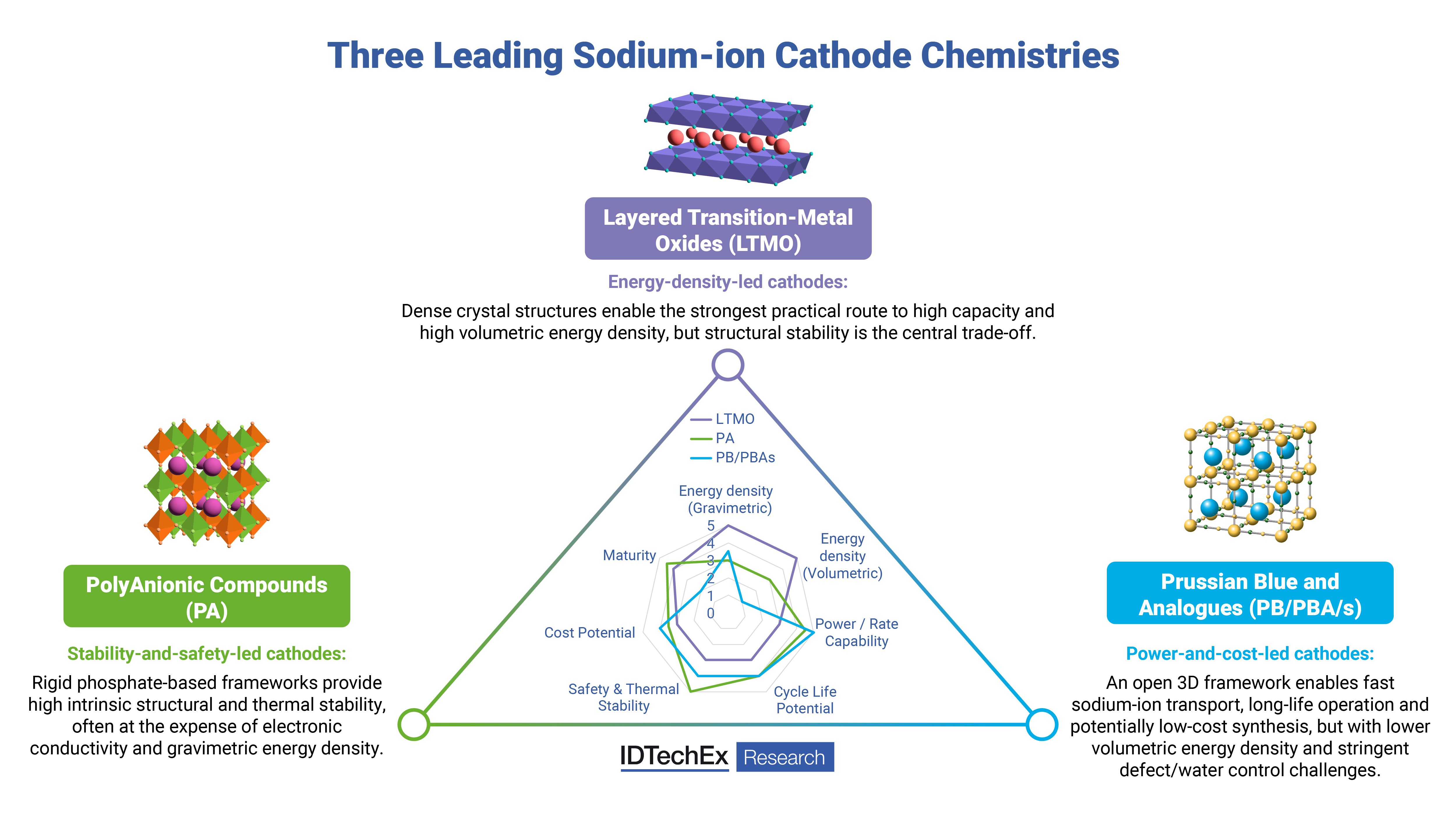 Sodium-Ion Batteries 2027-2037: Technology, Supply Chain and Market ...